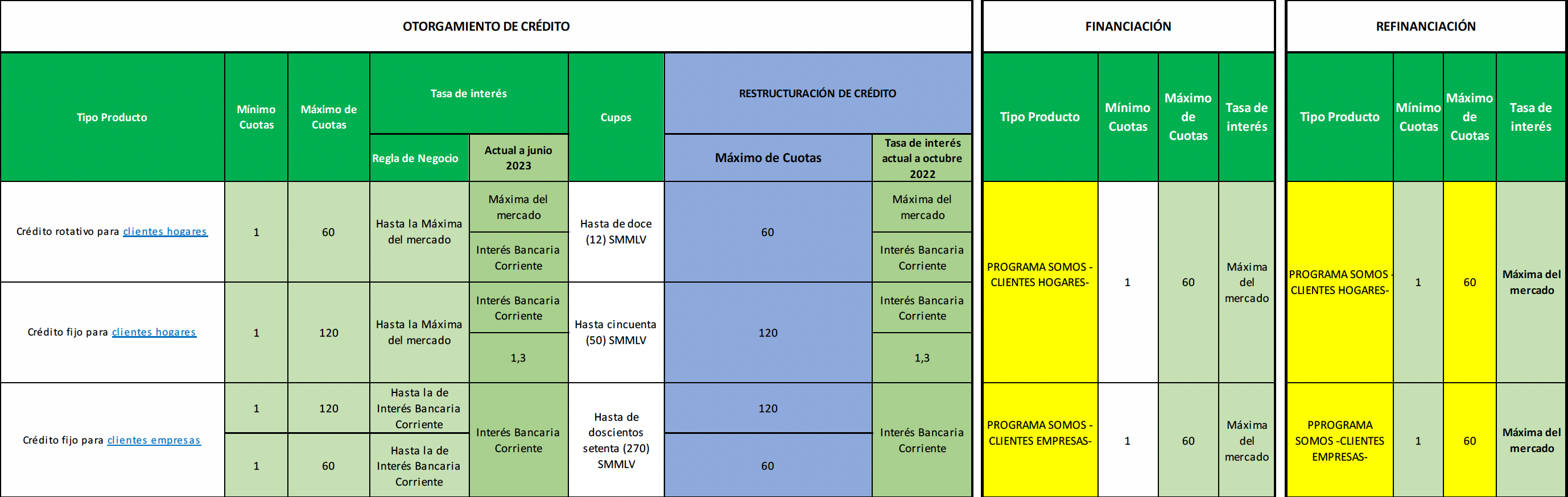 Condiciones financieras Créditos SOMOS
